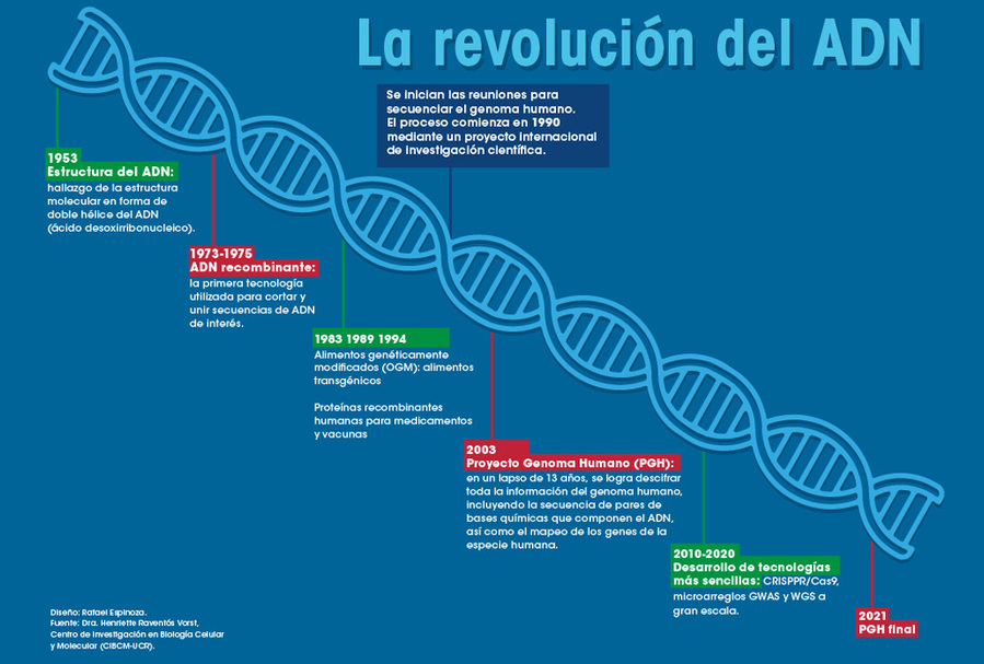 avance en la linea de tiempo de la tecnologia